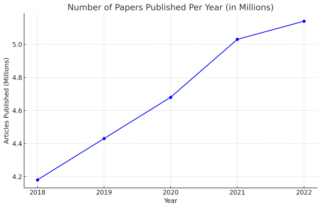 Graph of number of papers published per year increasing from 2018 to 2022 (now at 5.2 million)