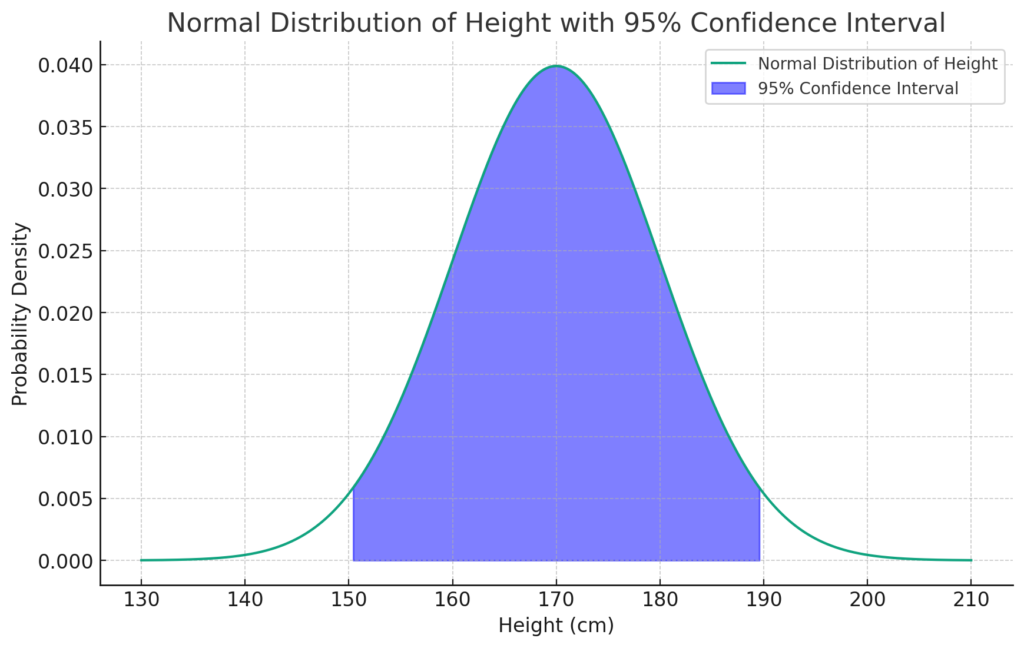 Normal Distribution Curve with the 95% confidence interval for height highlighted