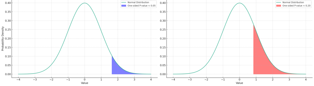 Two figures showing a normal distribution with a p-value of <0.05 and <0.20 displayed