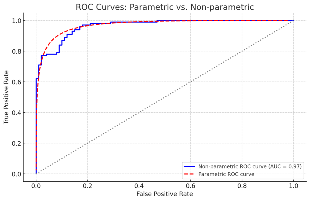 Parametric vs. non-parametric ROC curves plotted in red and blue 