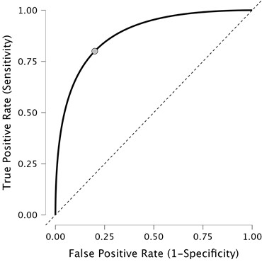 ROC Curve Showing True Positive Rate (sensitivity) and False Positive Rate (1-specificity)