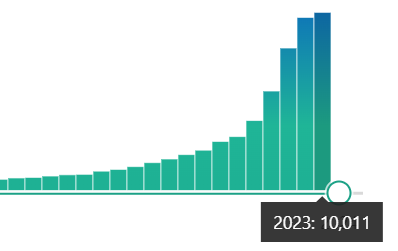 Graph showing increasing number of scoping reviews up until 2023 (10,011) per Pubmed search 